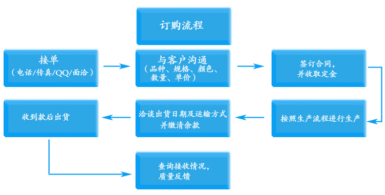 PVC百葉窗訂購流程